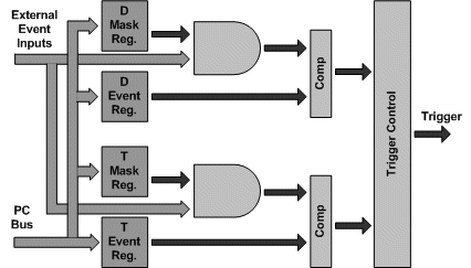 Trigger (D and T registers) Events Block Diagram