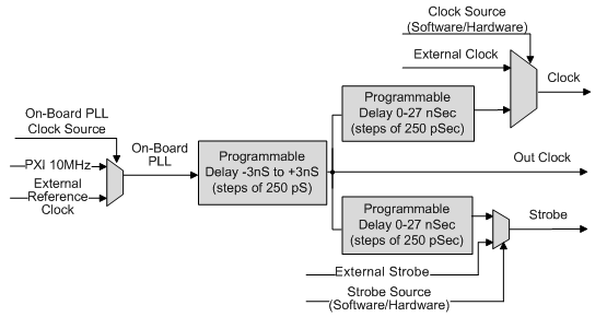 Clock Source Block Diagram