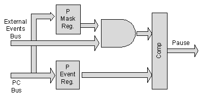 External Events Pause Block Diagram