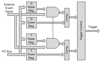 External Events Trigger Block Diagram.gif