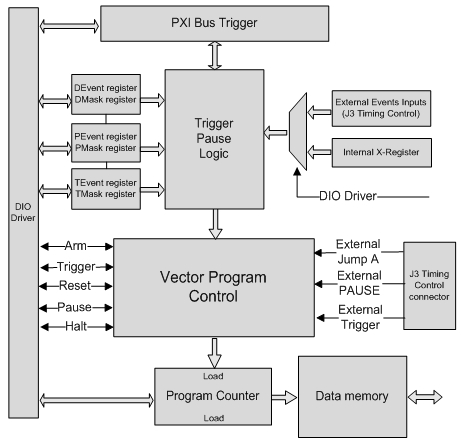 GX5280 Vector Program Control