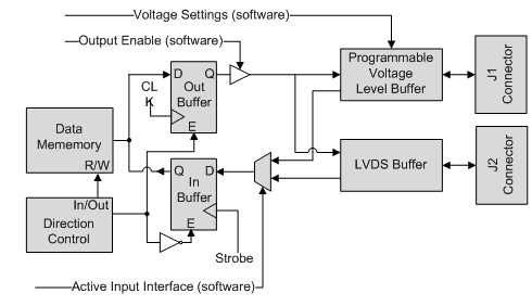 I/O Channel Block Diagram
