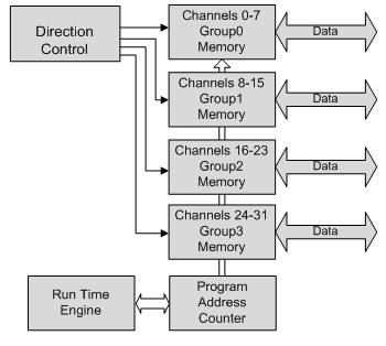 Memory Management Block Diagram