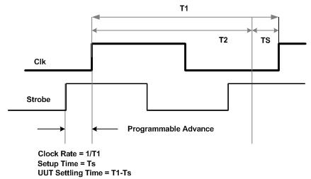 Signal Timing Diagram