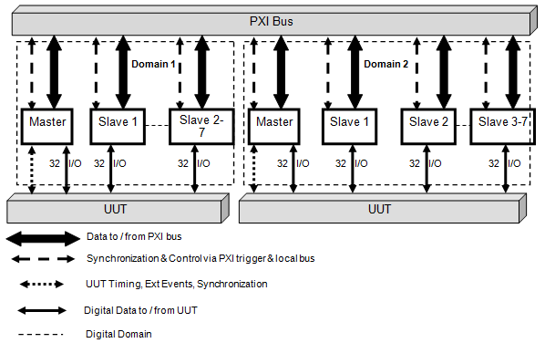 Two Different DIO Domains on One PC Bus