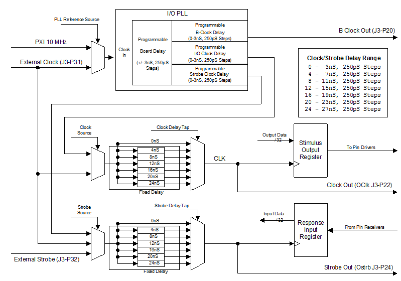 Clock Source Block Diagram
