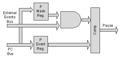 External Events Pause Block Diagram