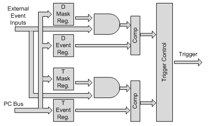 External Events Trigger Block Diagram