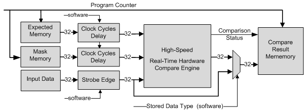 High-Speed Real-Time Hardware Compare Block Diagram