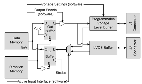 I/O Channel Block Diagram (J2 not used by the Gx5291)