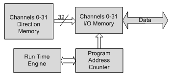 Memory Management Block Diagram