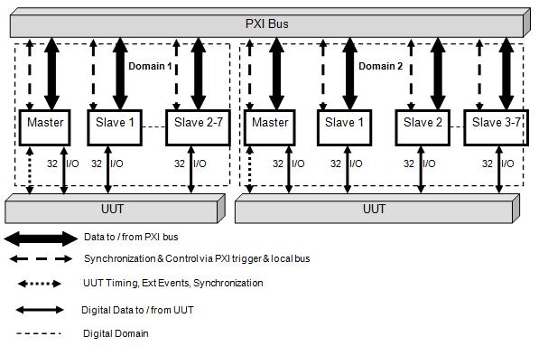 Two Different DIO Domains on One PC Bus