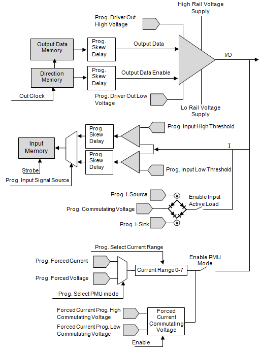 Channel I/O Block Diagram