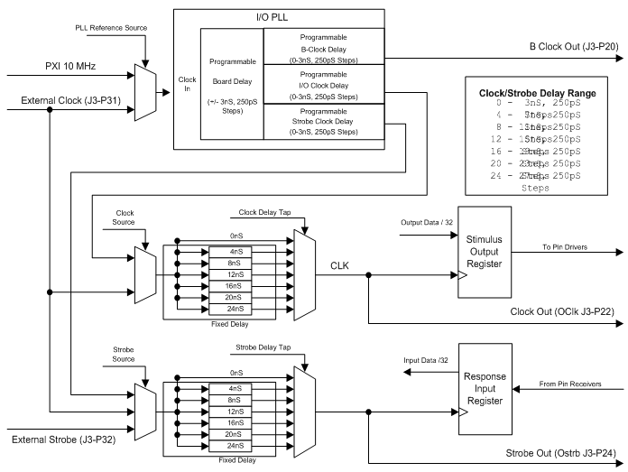 Clock Source Block Diagram