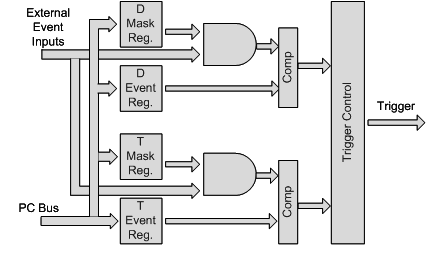 External Events Trigger Block Diagram