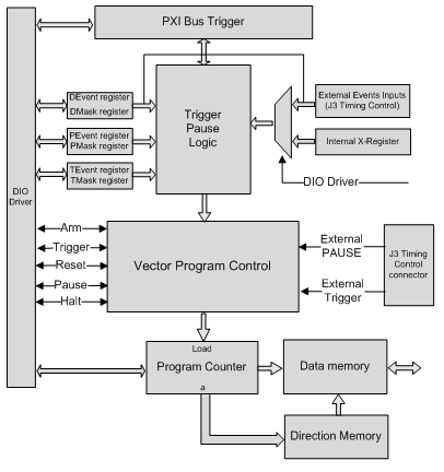 GX5295 Vector Program Control