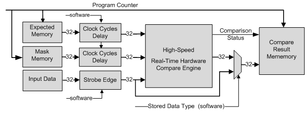 High-Speed Real-Time Hardware Compare Block Diagram
