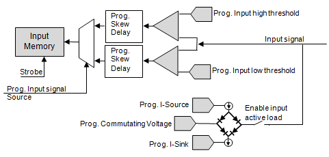Input Data Block Diagram