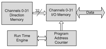 Memory Management Block Diagram