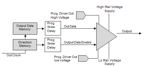 Output Data Block Diagram