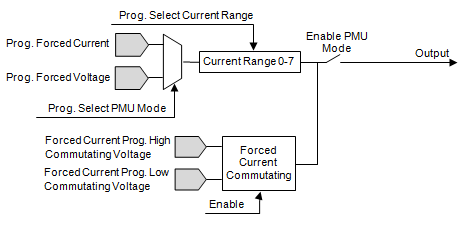 PMU Operation