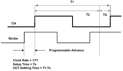 Signal Timing Diagram