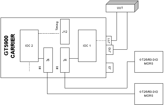 GT5900 Carrier Configuration