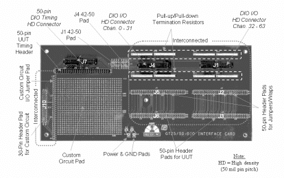 GT95000 Interface Board