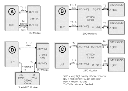 Primary DIO I/O Configurations