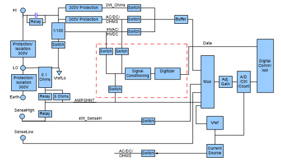DMM Block Diagram