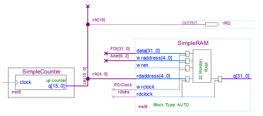 Counter, IRQ and RAM Circuit