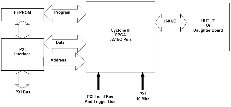 I-O Channels I-O Channels