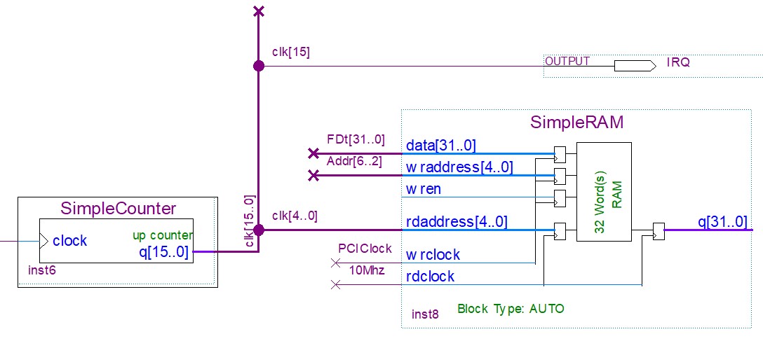 Counter, IRQ and RAM Circuit