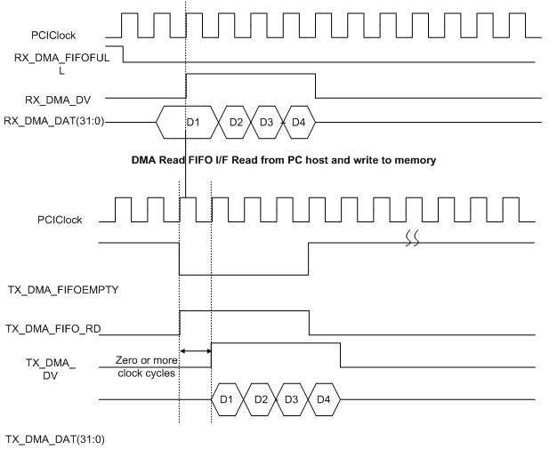 DMA FIFos Timing Diagram DMA FIFos Timing Diagram