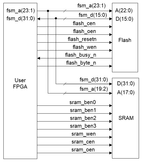 GX3700-GX3700e Connections between User FPGA, Flash, and SRAM