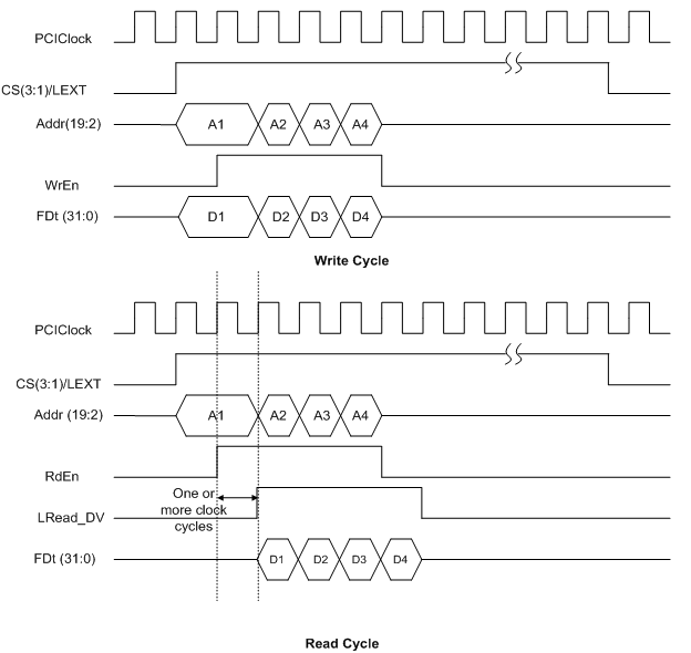 Inter-FPGA Bus Interface Diagram
