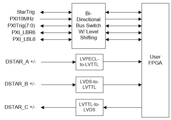 PXI/PXIe Signal Connections PXI/PXIe Signal Connections