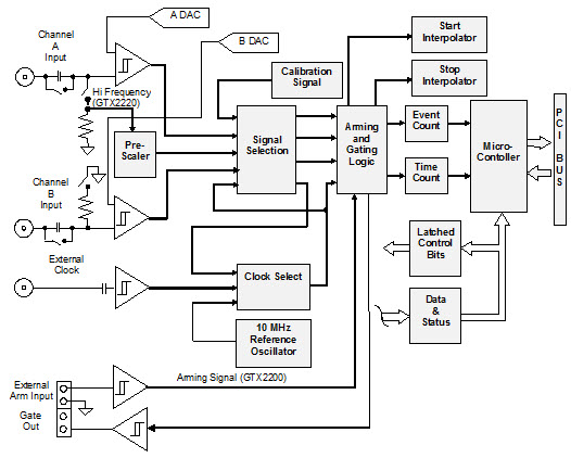 GC2200/GTX2200 Block Diagram GC2200/GTX2200 Block Diagram