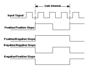 Gate Interval controlled by slope settings Gate Interval controlled by slope settings