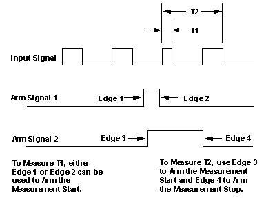 How the Arm settings affect Time Interval measurements How the Arm settings affect Time Interval measurements