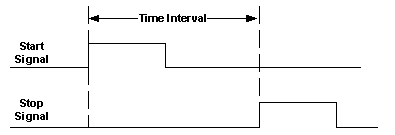 Time Interval Time Interval