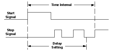 Time Interval with Delay Time Interval with Delay