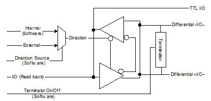 GX5712: Typical Bidirectional RS422-TTL channel Block Diagram