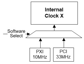 GX5733 Internal Clock Source