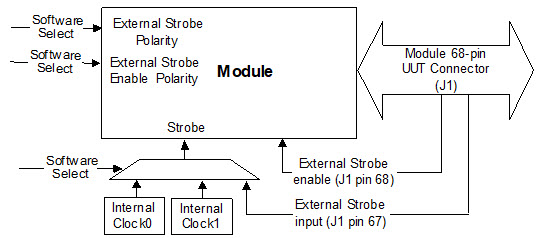 Module Strobe Signals
