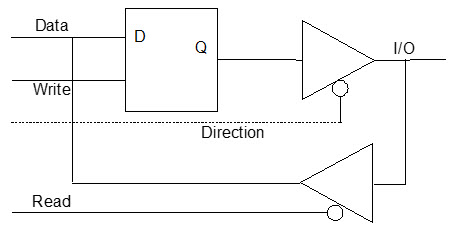 Typical I-O Channel