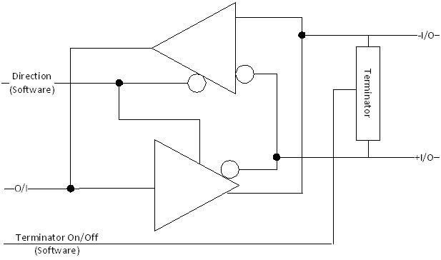Typical RS422 I/O Channel Block Diagram