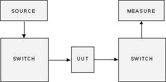 Multiple Test Points