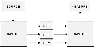 Multiple UUTs
