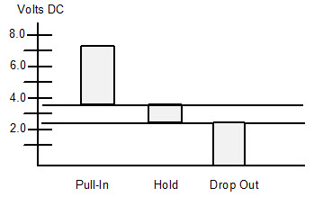 Coil Voltage Levels
